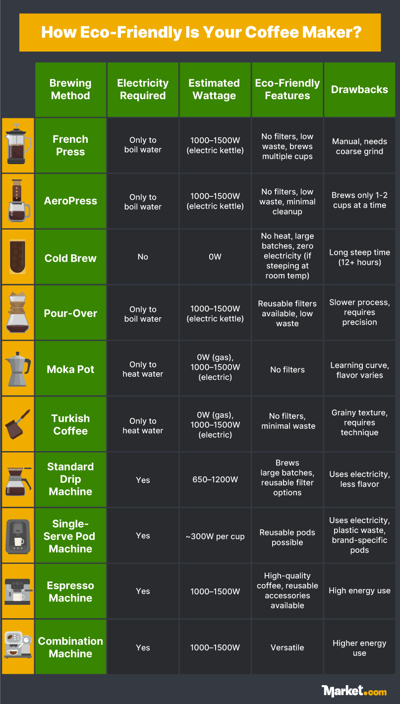 How eco-friendly is your coffee maker?