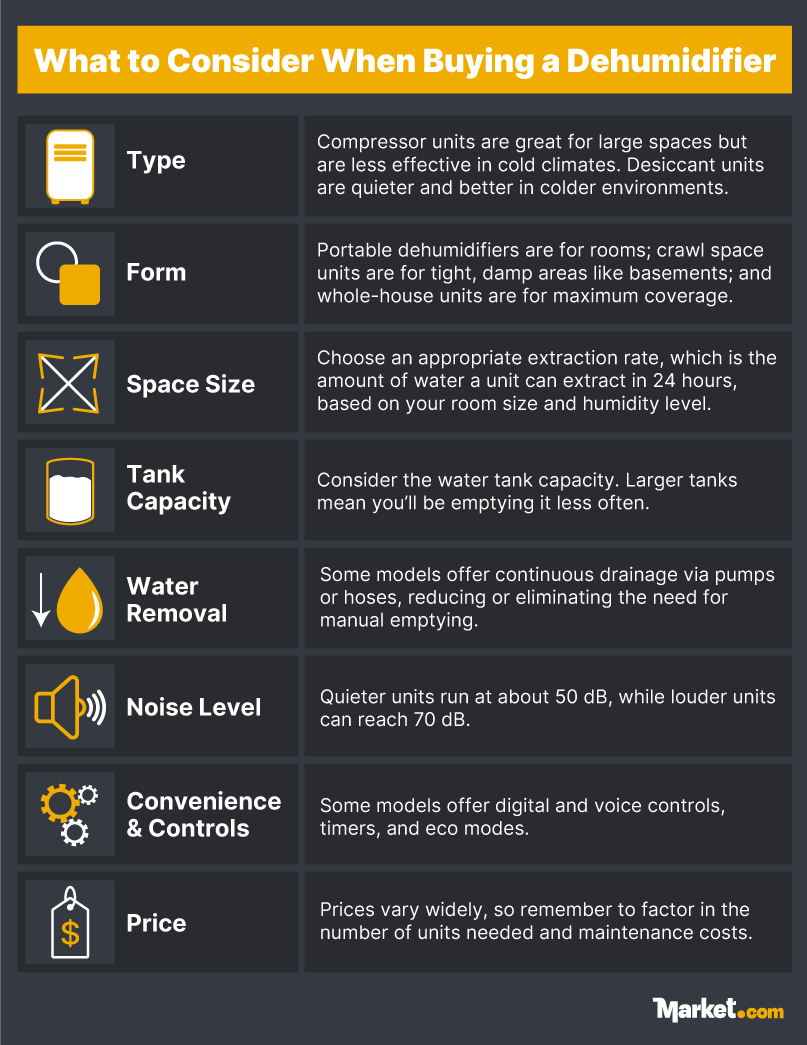 What to consider when buying a dehumidifier
