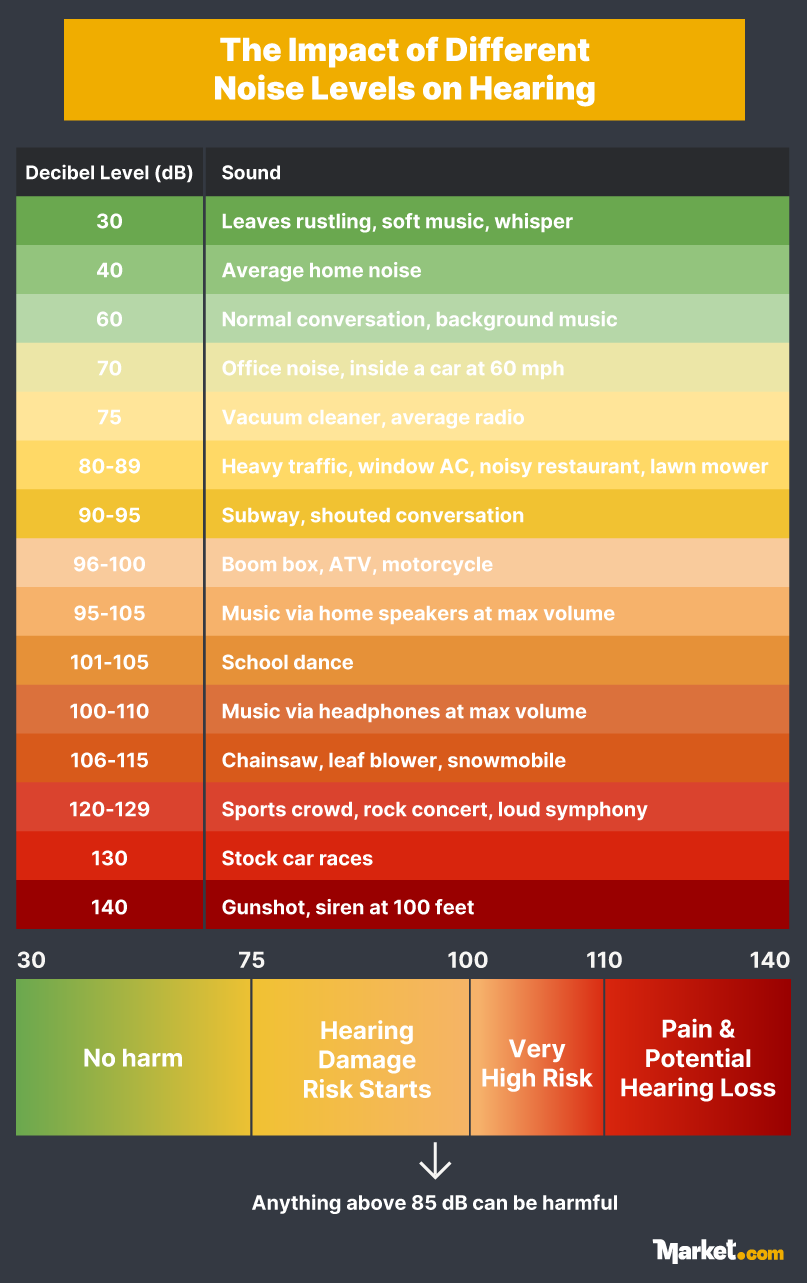The impact of different noise levels on hearing