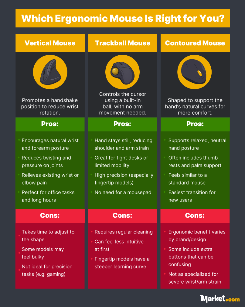 Ergonomic mouse types and their features