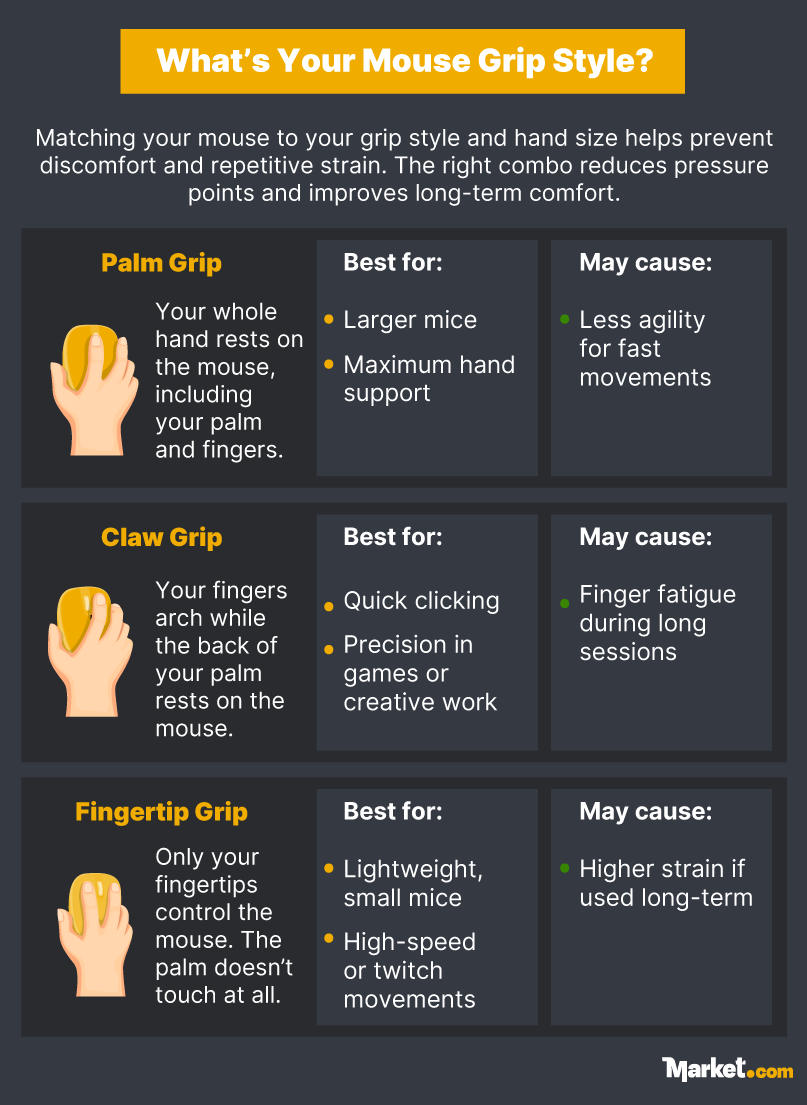 An infographic showing how to match your mouse grip style to your hand size