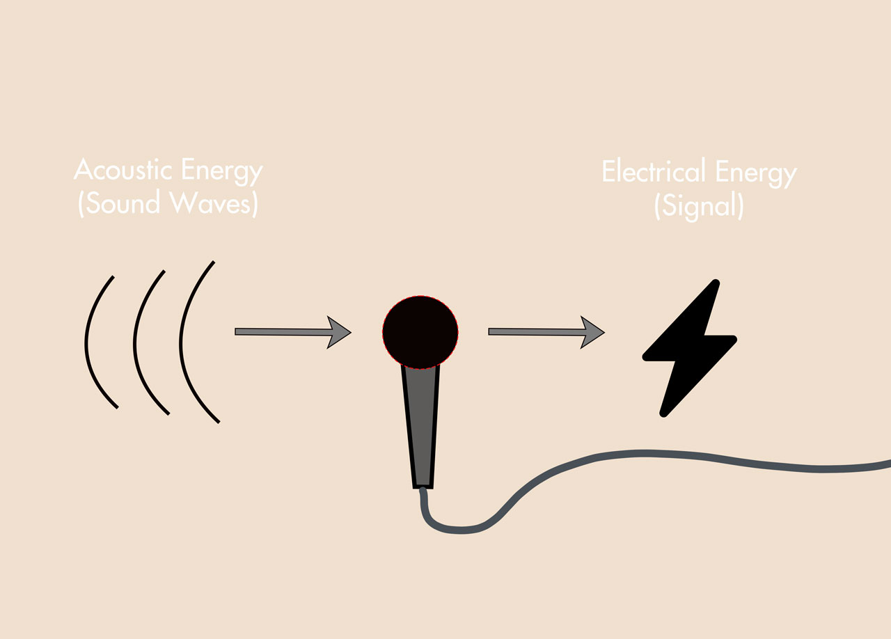 How Do Microphones Work