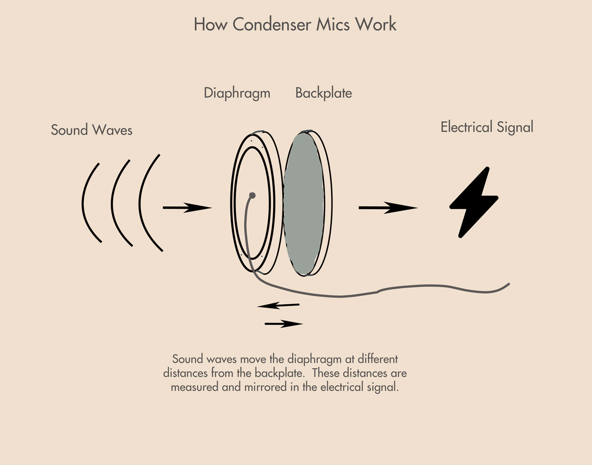 How Do Microphones Work