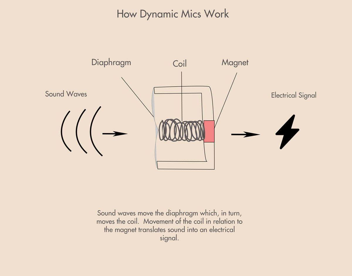 How Do Microphones Work