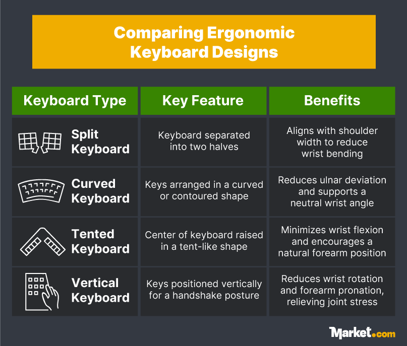Comparing ergonomic keyboard designs