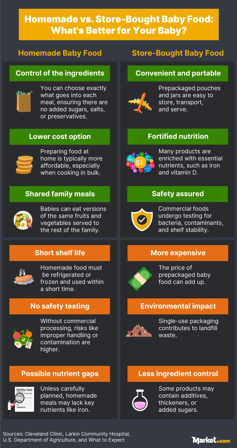 Comparing homemade vs store-bought baby food