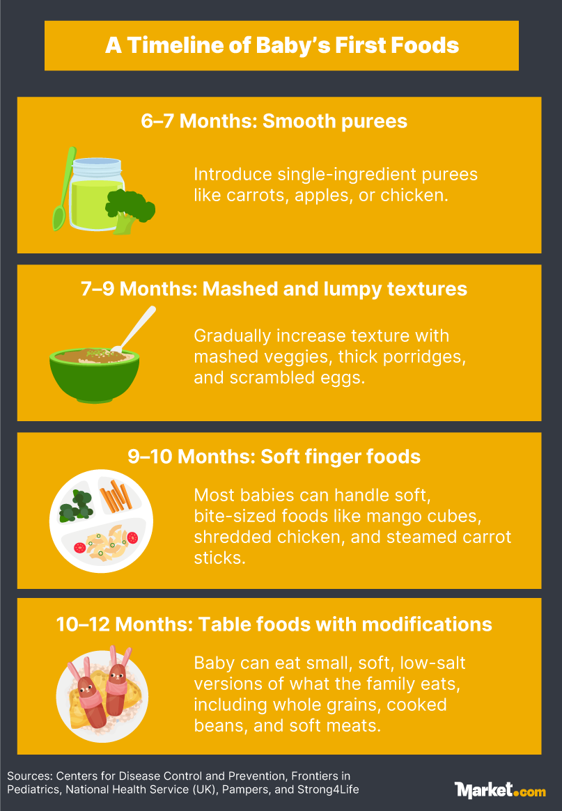 A timeline of baby's first foods 6-12 months