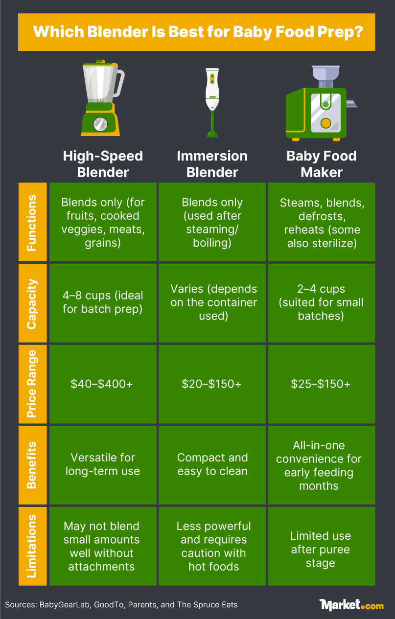 Comparing baby food blenders