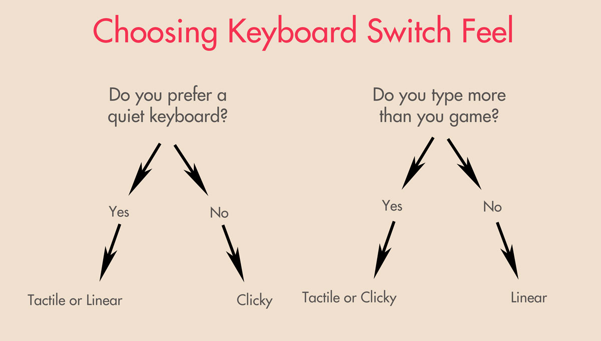 Buyer\'s Guide for Computer Keyboards, Market.com