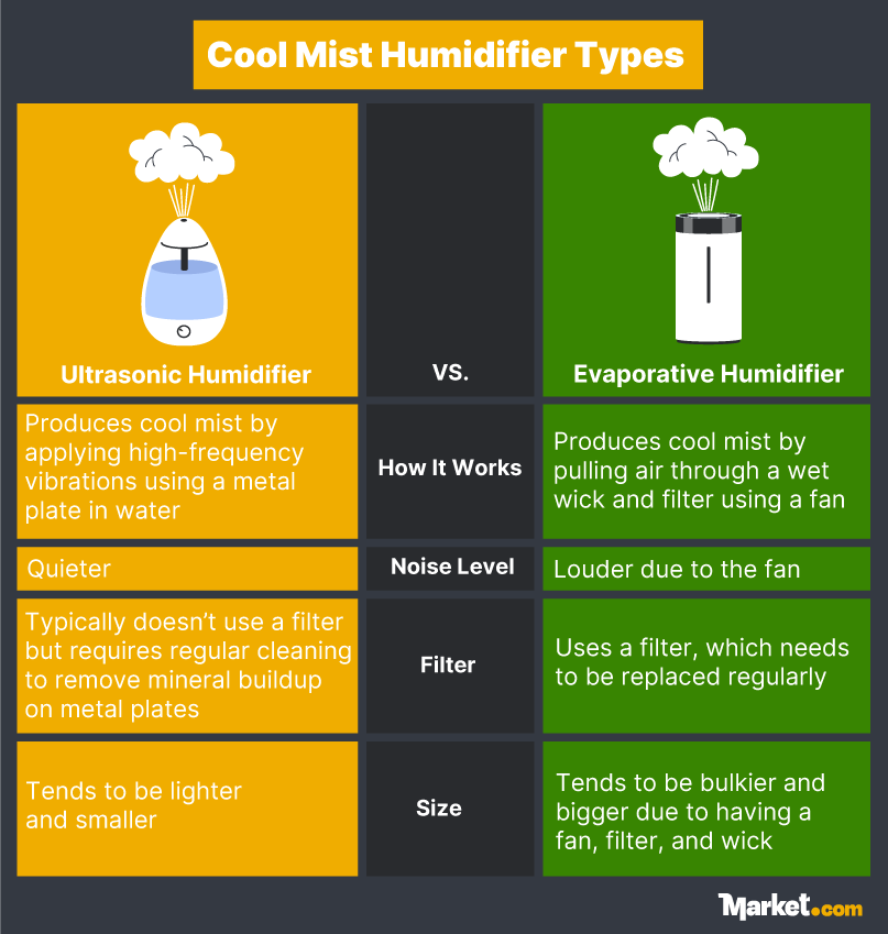 The benefits and drawbacks of cool mist humidifier types