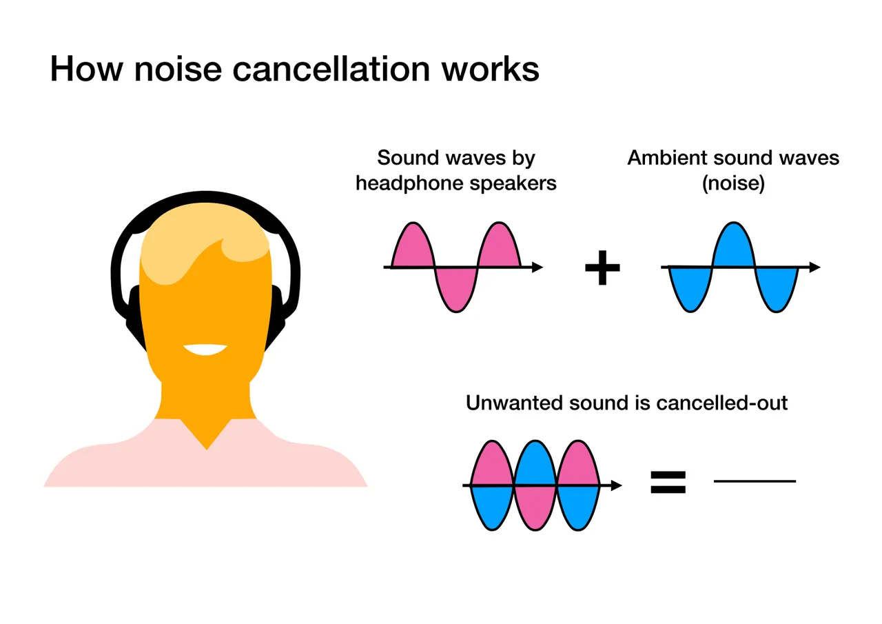 [MK] Drafts: What Are Noise Cancelling Headphones