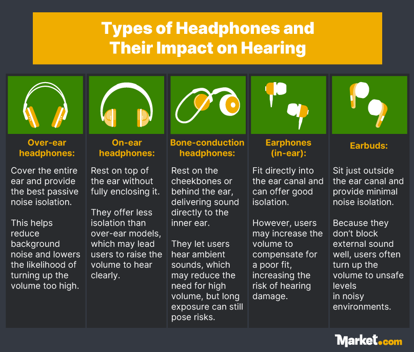 Comparing types of headphones and their impact on hearing