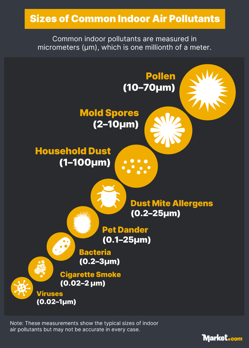 An infographic showing the size of common indoor air pollutants