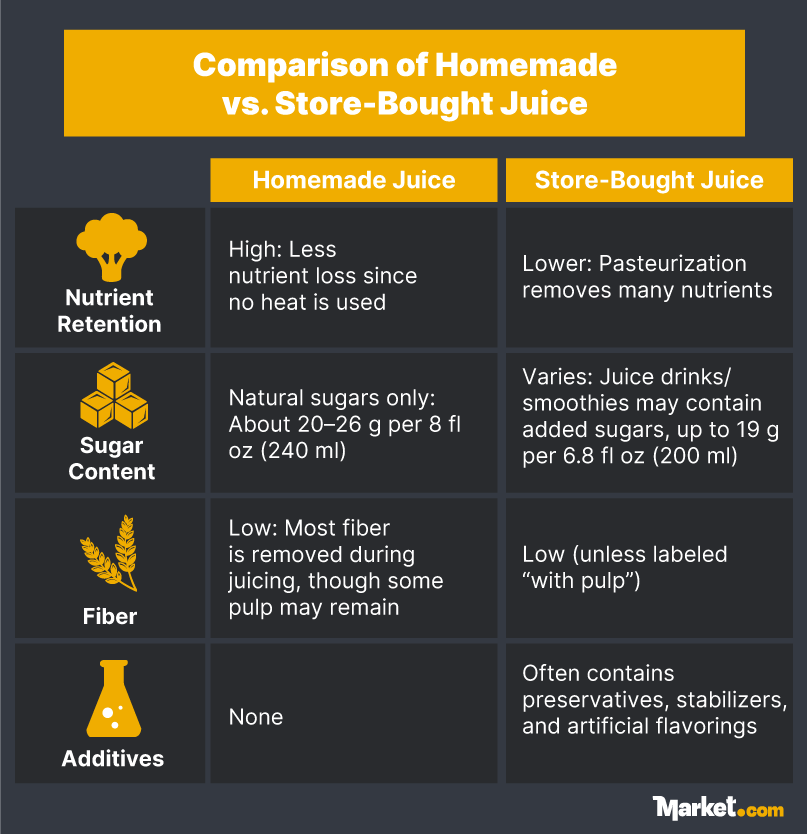 An infographic comparing nutritional, sugar, and fiber content in homemade and store-bought juice