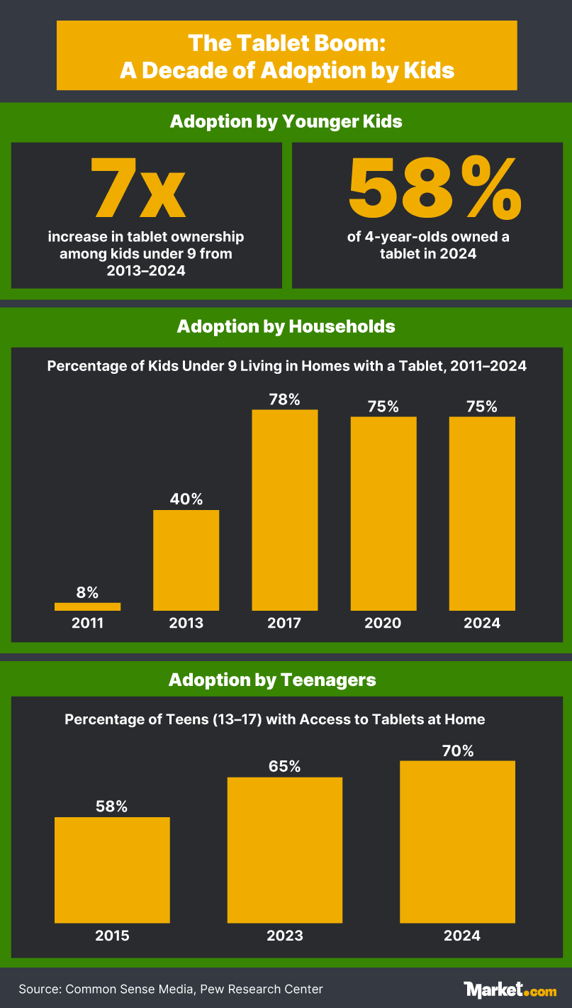 An infographic showing tablet use and adoption over the past decade by younger kids and teens