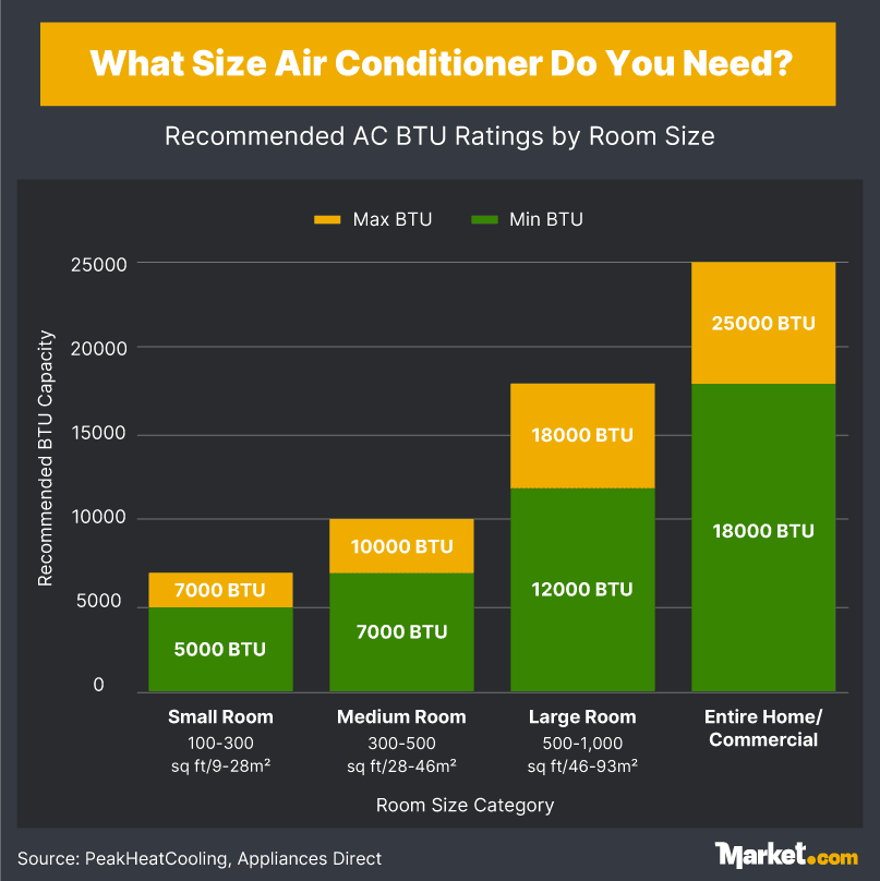 A graph comparing recommended AC BTU ratings by room size