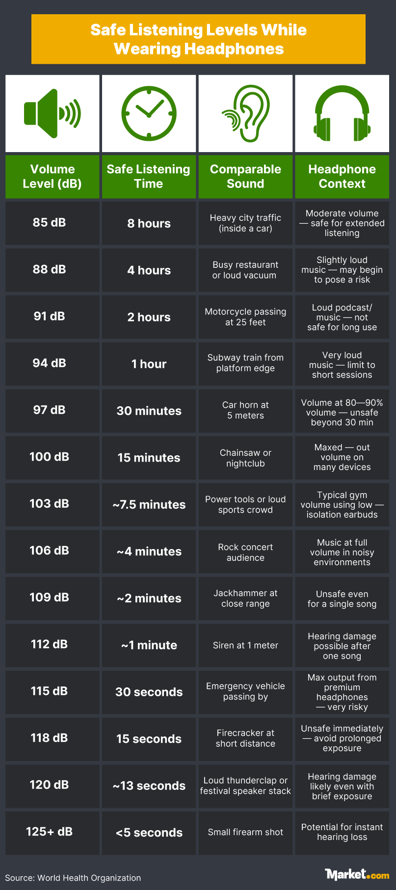 A chart showing safe listening levels while wearing headphones