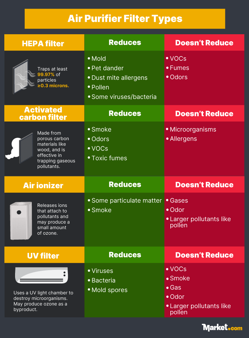 An infographic showing air purifier filter types and what they reduce vs don't reduce