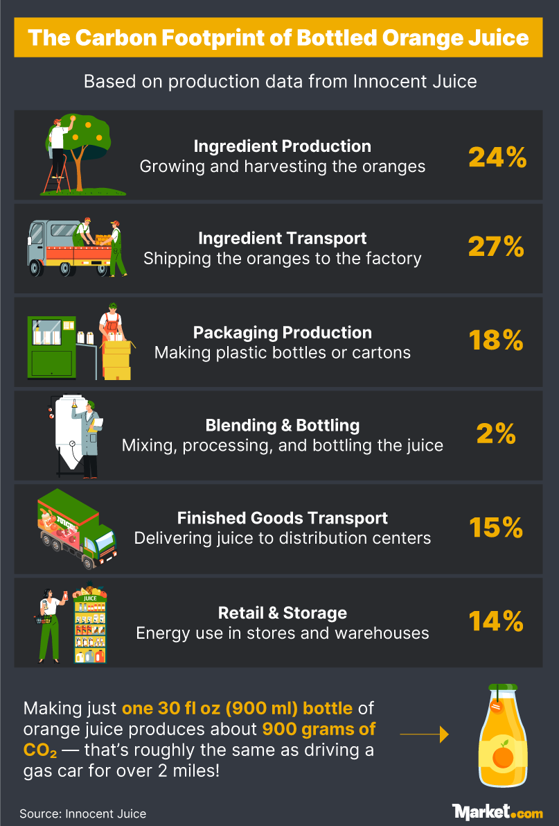 An infographic showing the carbon footprint of a bottle of orange juice
