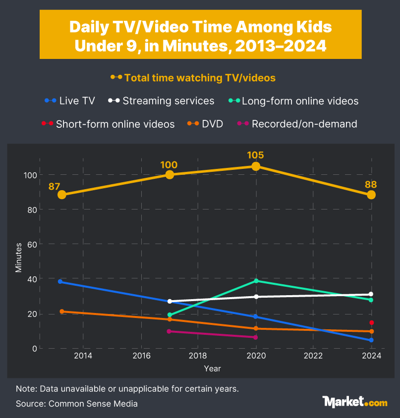A graph showing daily time spent watching TV/videos amongst kids under 9