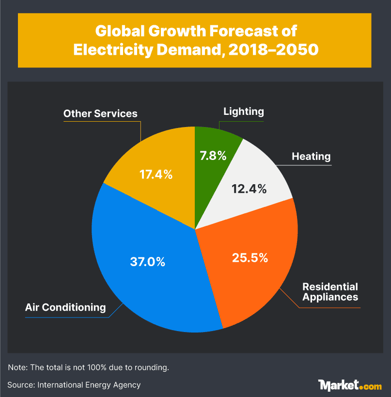 Global growth forecast of electricity demand 2018-2050