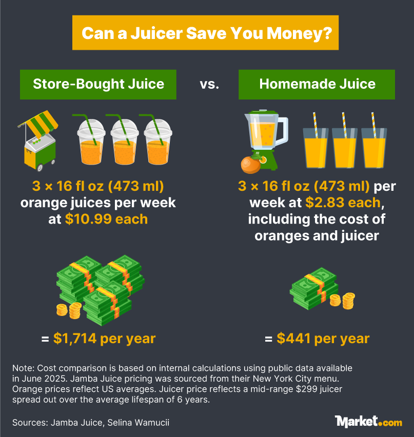 An infographic showing the cost difference between store-bought juice and homemade juice