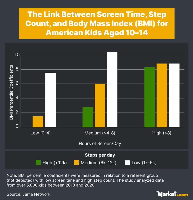 An infographic showing the link between screen time, step count, and body mass index (BMI) for U.S kids aged 10-14
