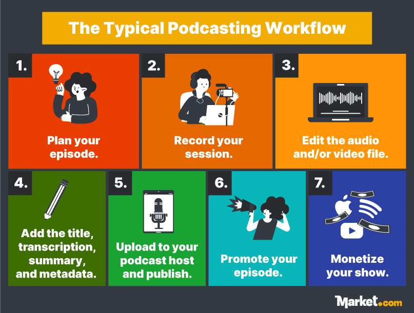 An infographic showing the 7 stages for planning, recording, publishing, and monetizing your podcast