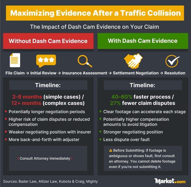 Statistics and Information About the Impact of Dash Cam Evidence on Insurance Claims