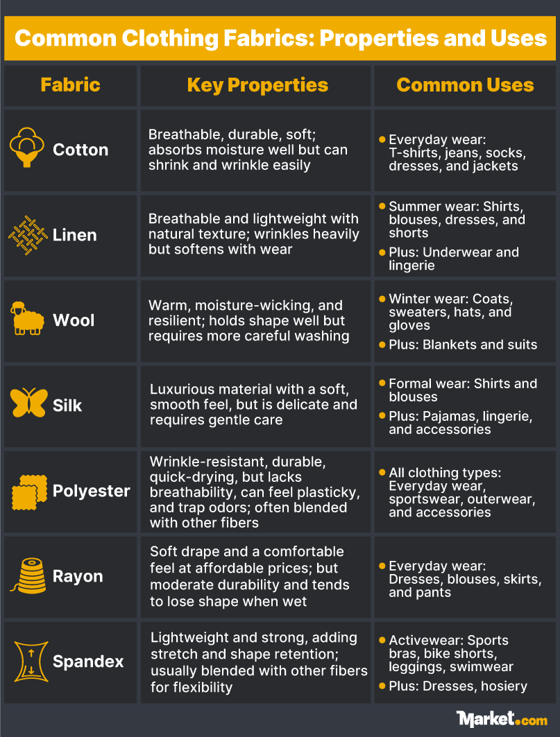A table showing common clothing fabrics, their properties, and their uses