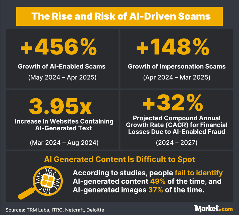 Statistics about the rise and risk of AI-driven scams