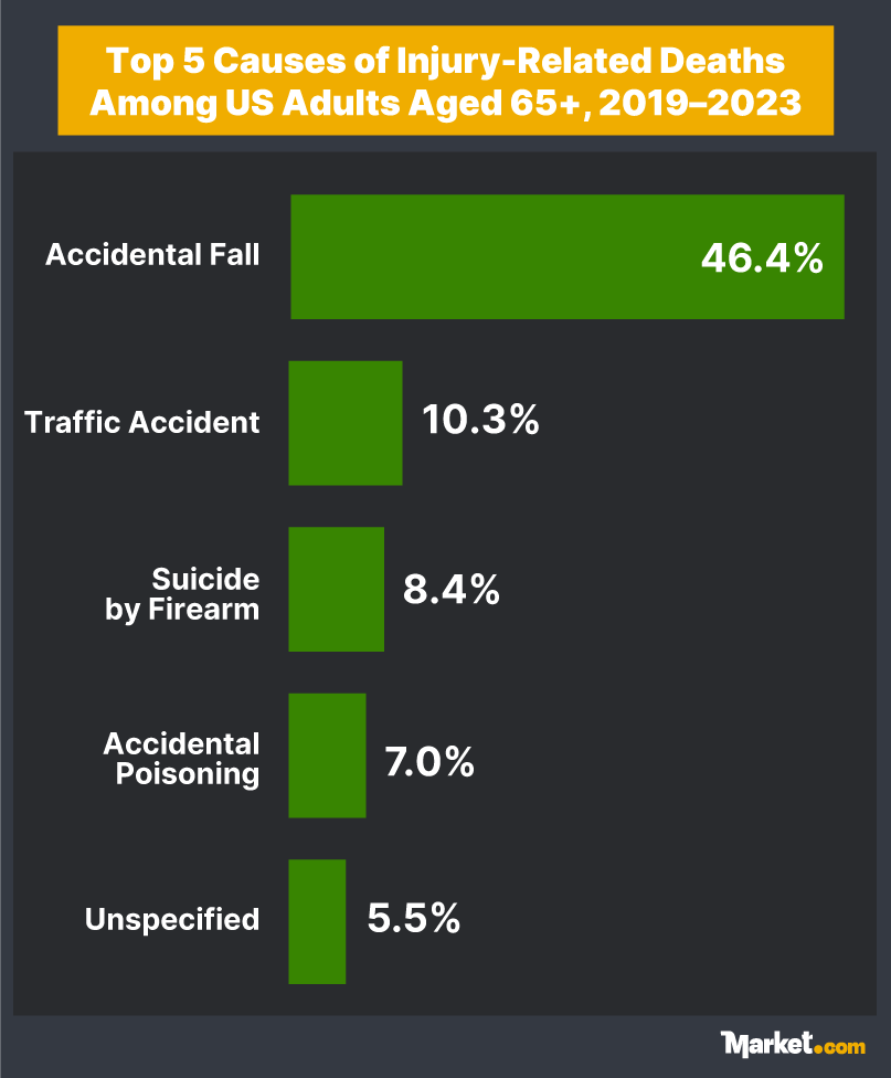 Infographic showing the top 5 causes of injury-related deaths among US adults aged 65+ from 2019 to 2023, with corresponding statistics.