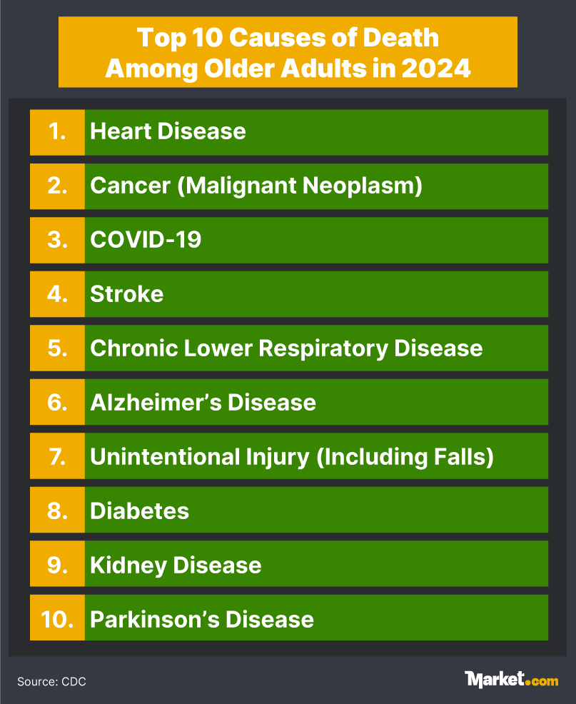 Infographic displaying the top 10 causes of death among older adults in 2024, including heart disease, cancer, COVID-19, and stroke.
