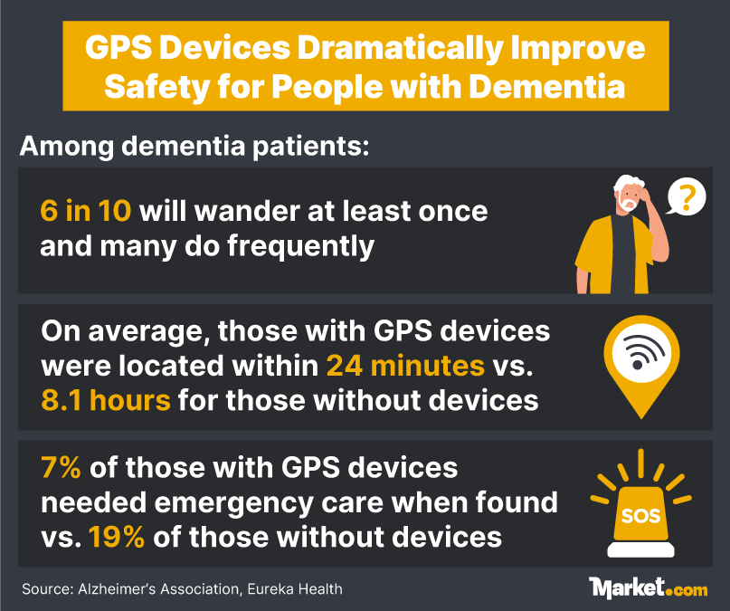 Infographic highlighting with stats how GPS devices improve safety for people with dementia by reducing search time and emergency care needs.