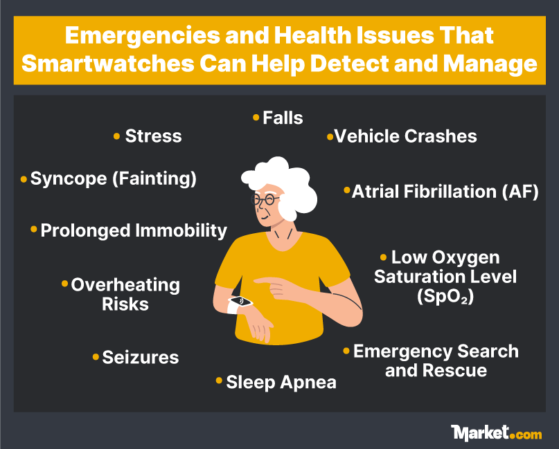 Infographic about emergencies and health issues that smartwatches can help detect and manage.