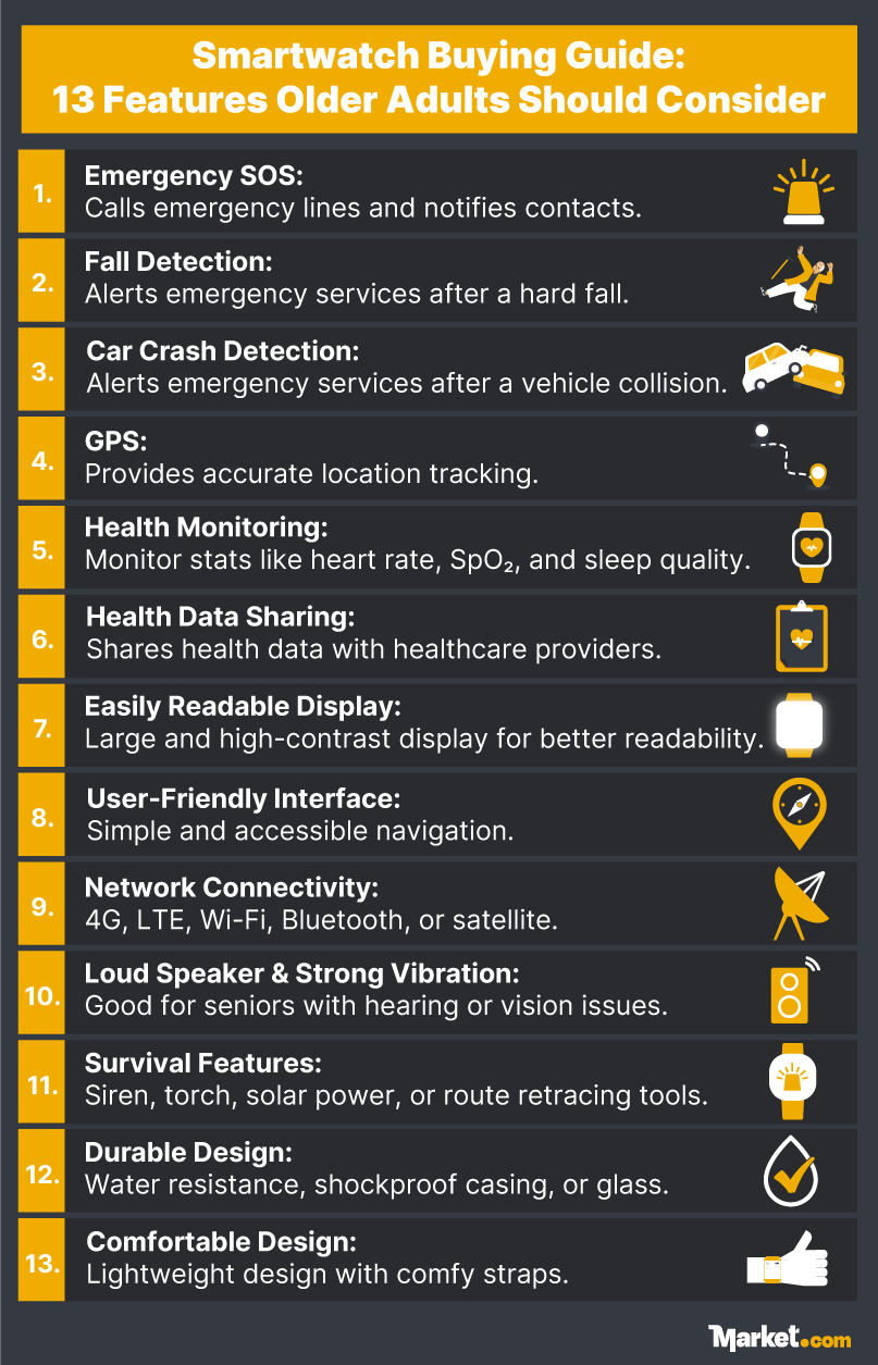 Infographic guide highlighting 13 smartwatch features for older adults to consider before purchasing.