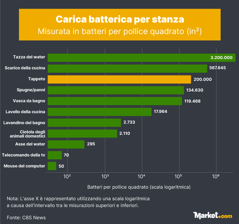 Carica batterica per stanza