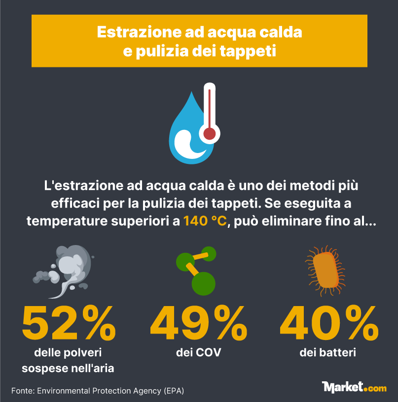 Estrazione ad acqua calda e pulizia dei tappeti