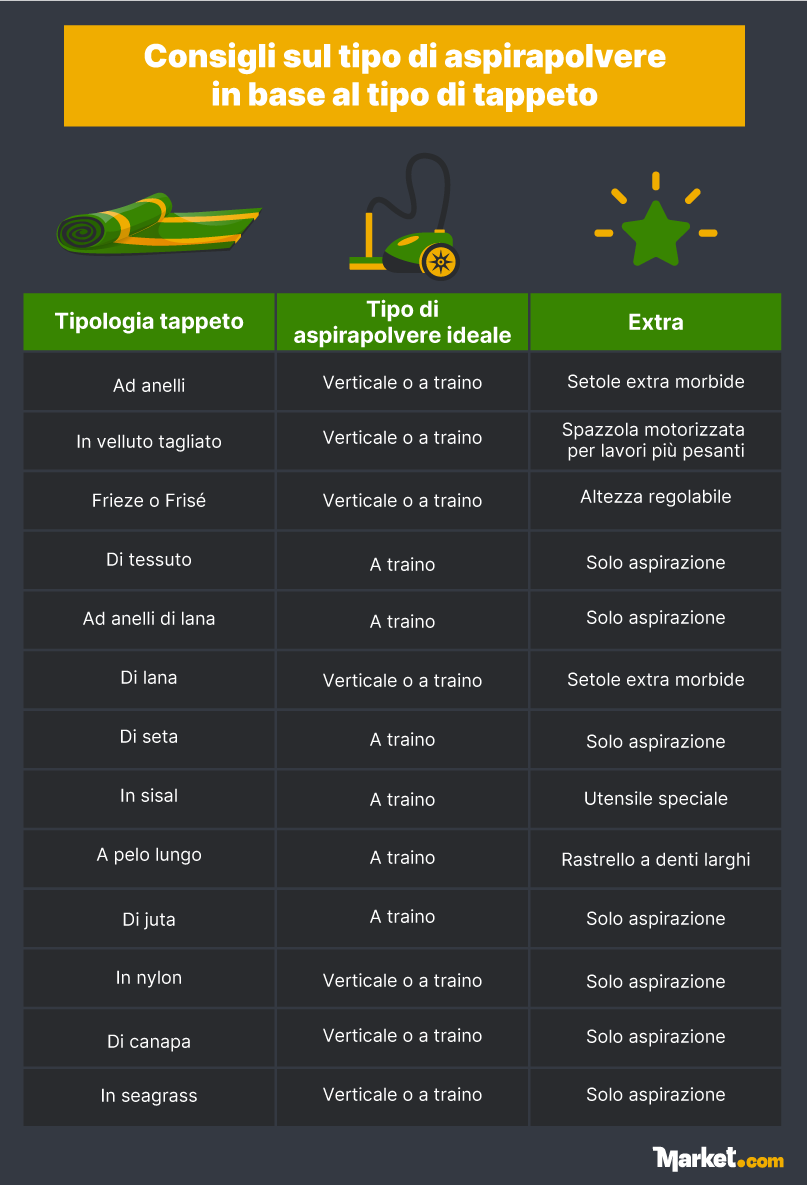 Consigli sul tipo di aspirapolvere in base al tipo di tappeto