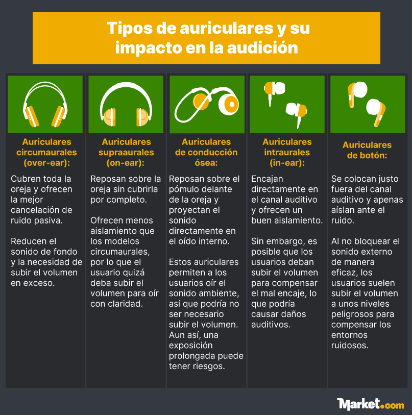 Comparación de los tipos de auriculares y su impacto en la audición