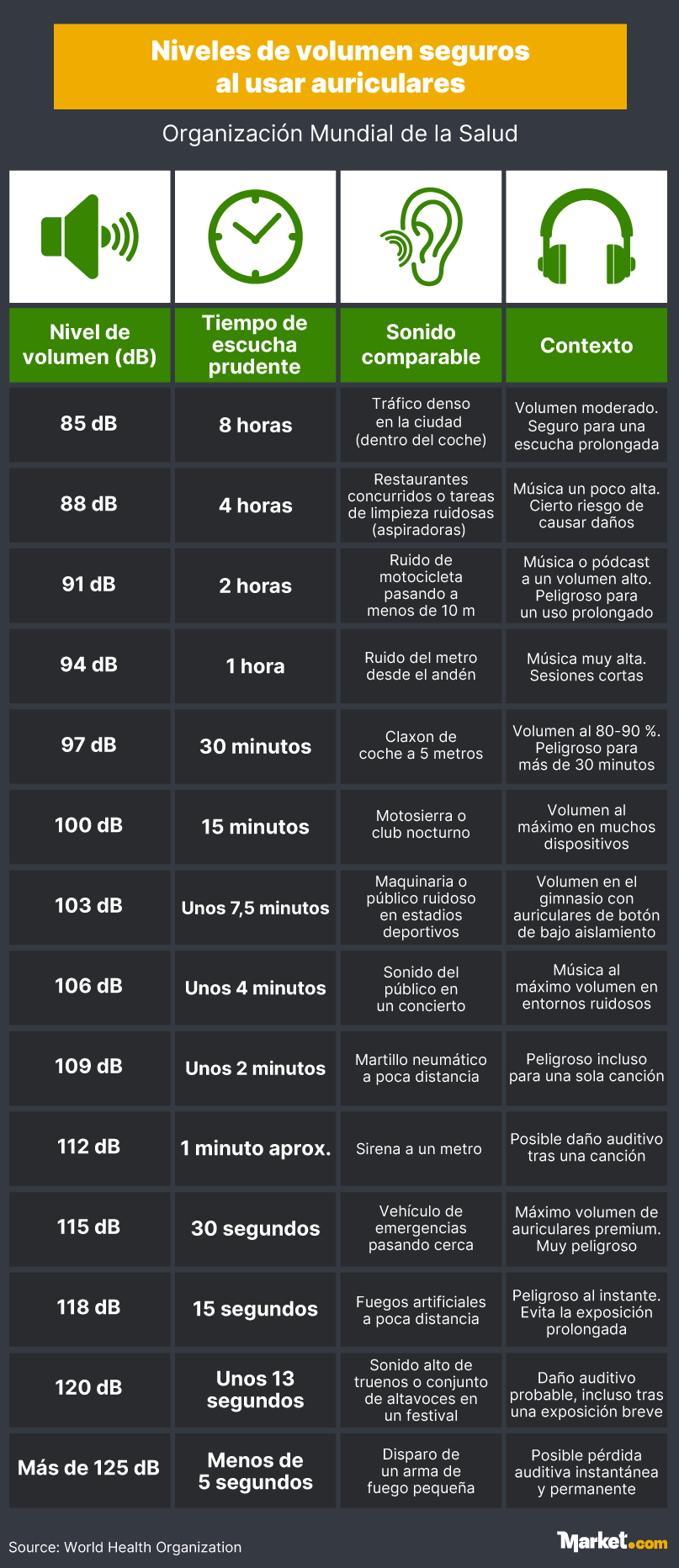 Una tabla que muestra los niveles de escucha seguros al usar auriculares