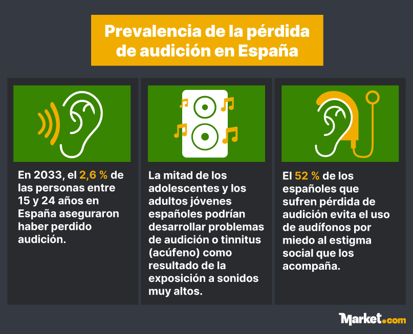 Infografía que muestra la prevalencia de la pérdida auditiva en España