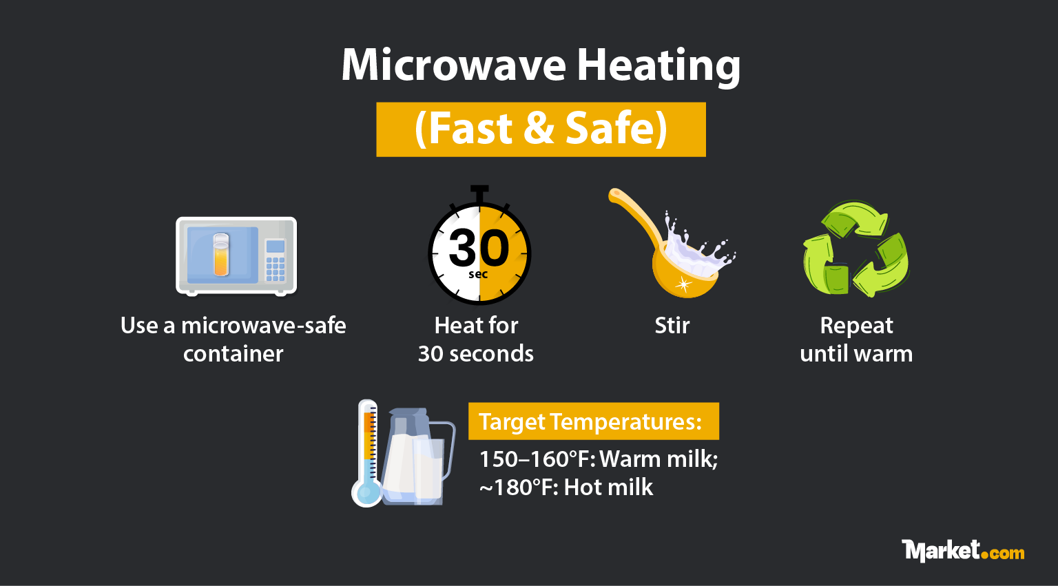 An infographic showing how to heat milk in a microwave safely