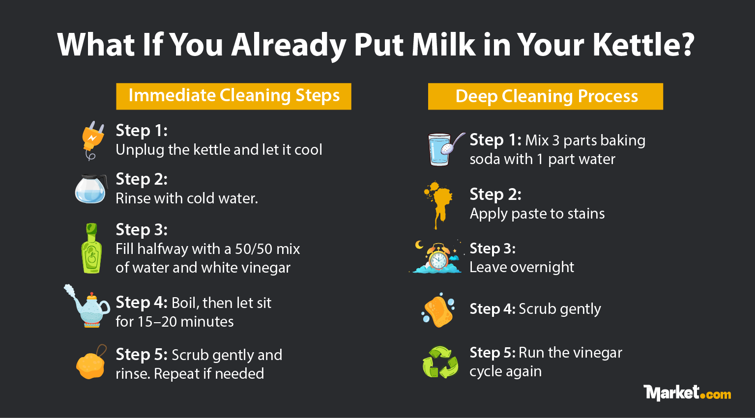 An infographic showing what to do if you put milk in an electric kettle, showcasing immediate cleaning steps as well as deep cleaning steps