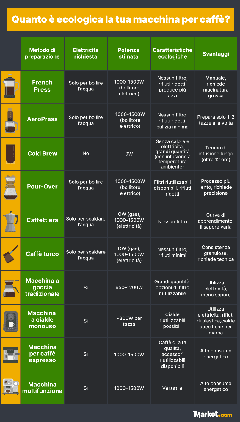 Tabella che confronta i metodi di preparazione del caffè e la loro sostenibilità