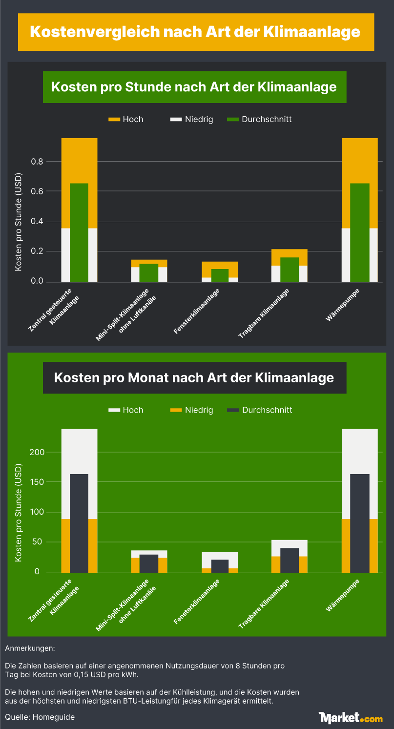 Kostenvergleich nach Art der Klimaanlage