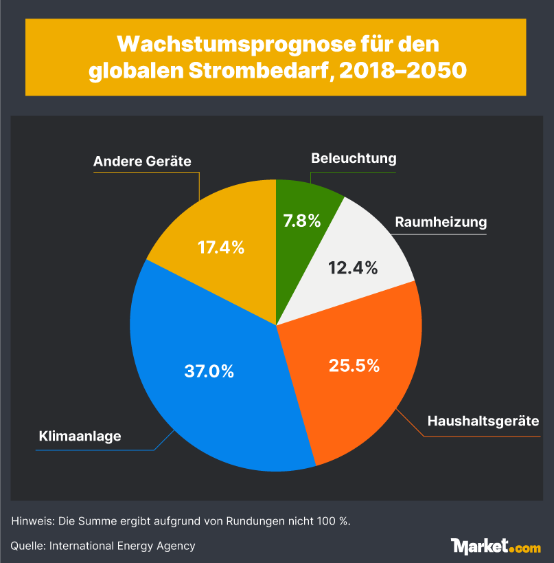 Wachstumsprognose für den globalen Strombedarf, 2018–2050