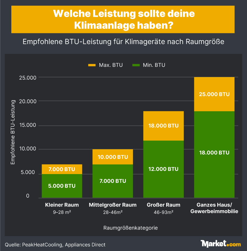 Empfohlene BTU-Leistung für Klimageräte nach Raumgröße (Diagramm)