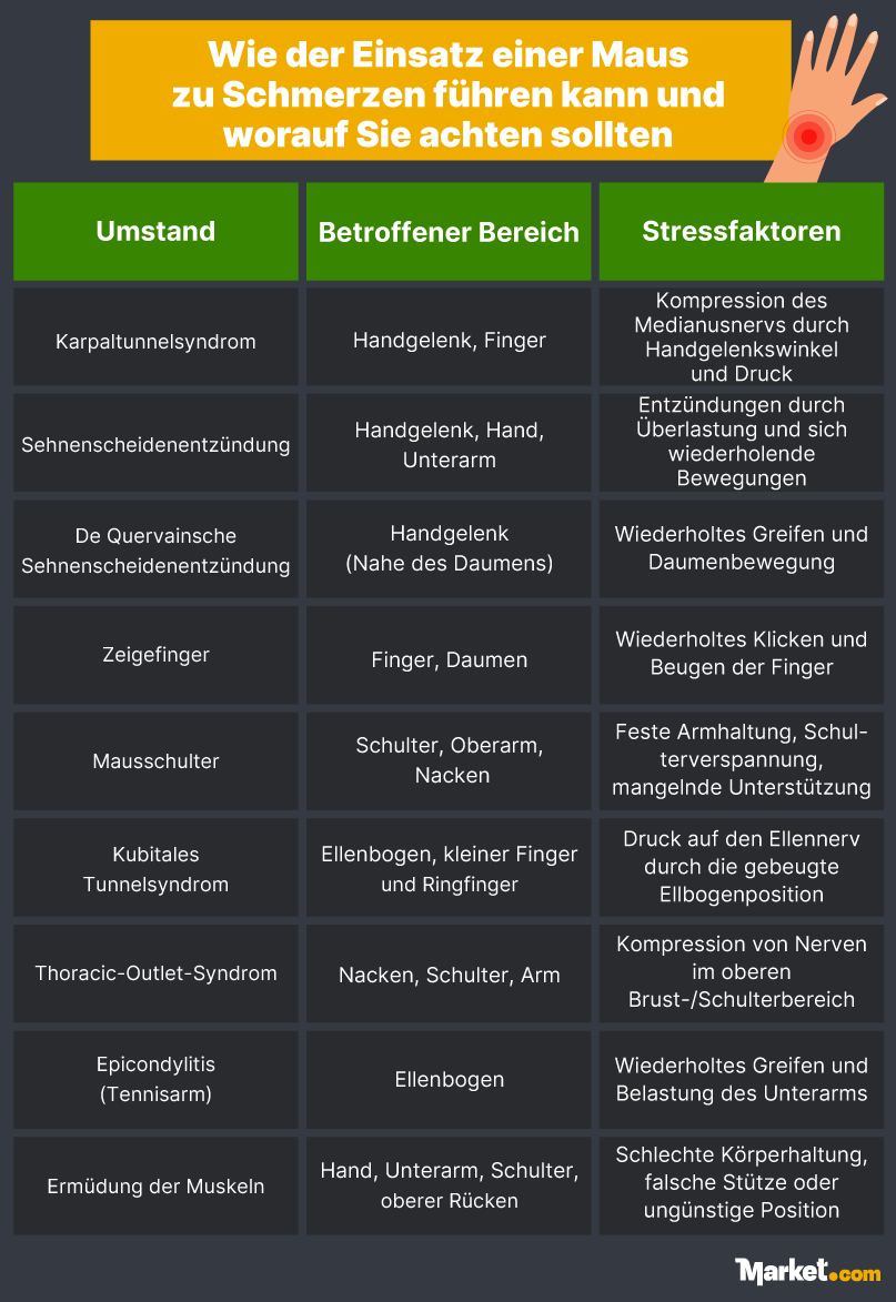 Wie der Einsatz einer Maus zu Schmerzen führen kann und worauf Sie achten sollten