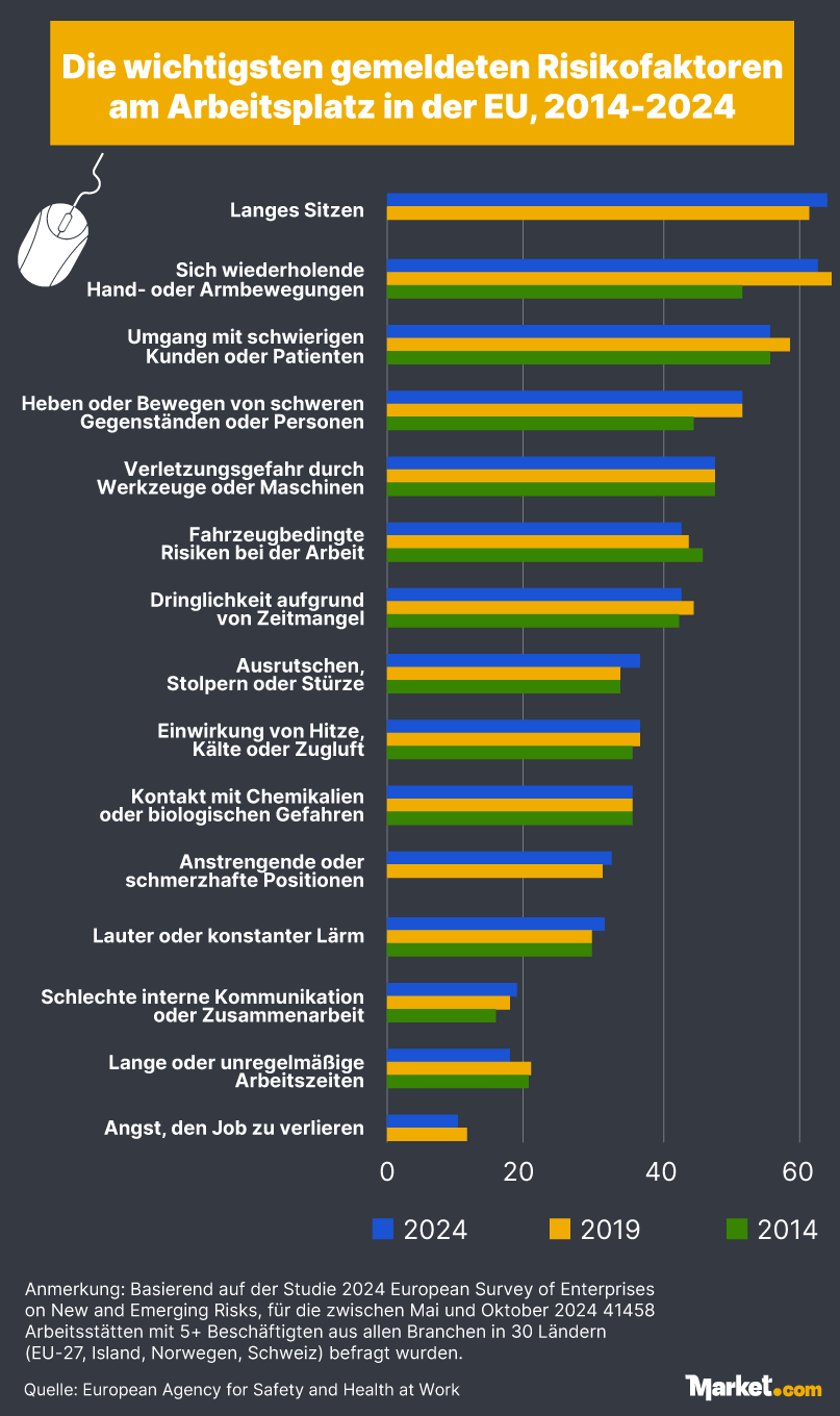 Die wichtigsten gemeldeten Risikofaktoren am Arbeitsplatz in der EU, 2014-2024